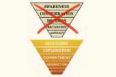 Orchestrating empathy where your funnel falls short