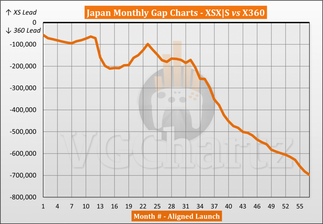 Xbox Series X|S vs Xbox 360 Sales Comparison in Japan