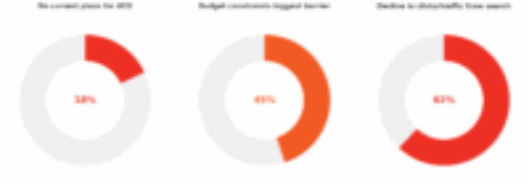 Marketers see the importance of AEO, but many haven’t started